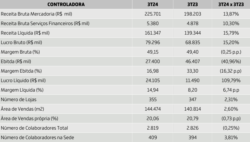 Balanço Financeiro do Grupo Grazziotin 3T2024